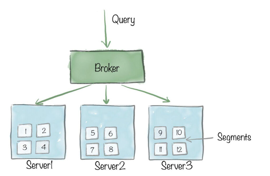 Apache Pinot table, segment, servers, and brokers architecture overview