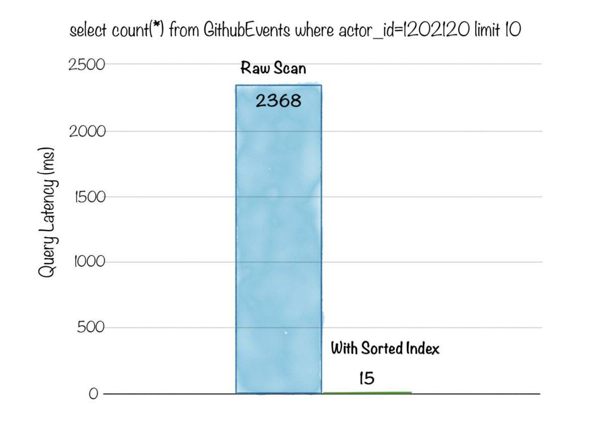 Sample Apache Pinot query latency with applied sorted index