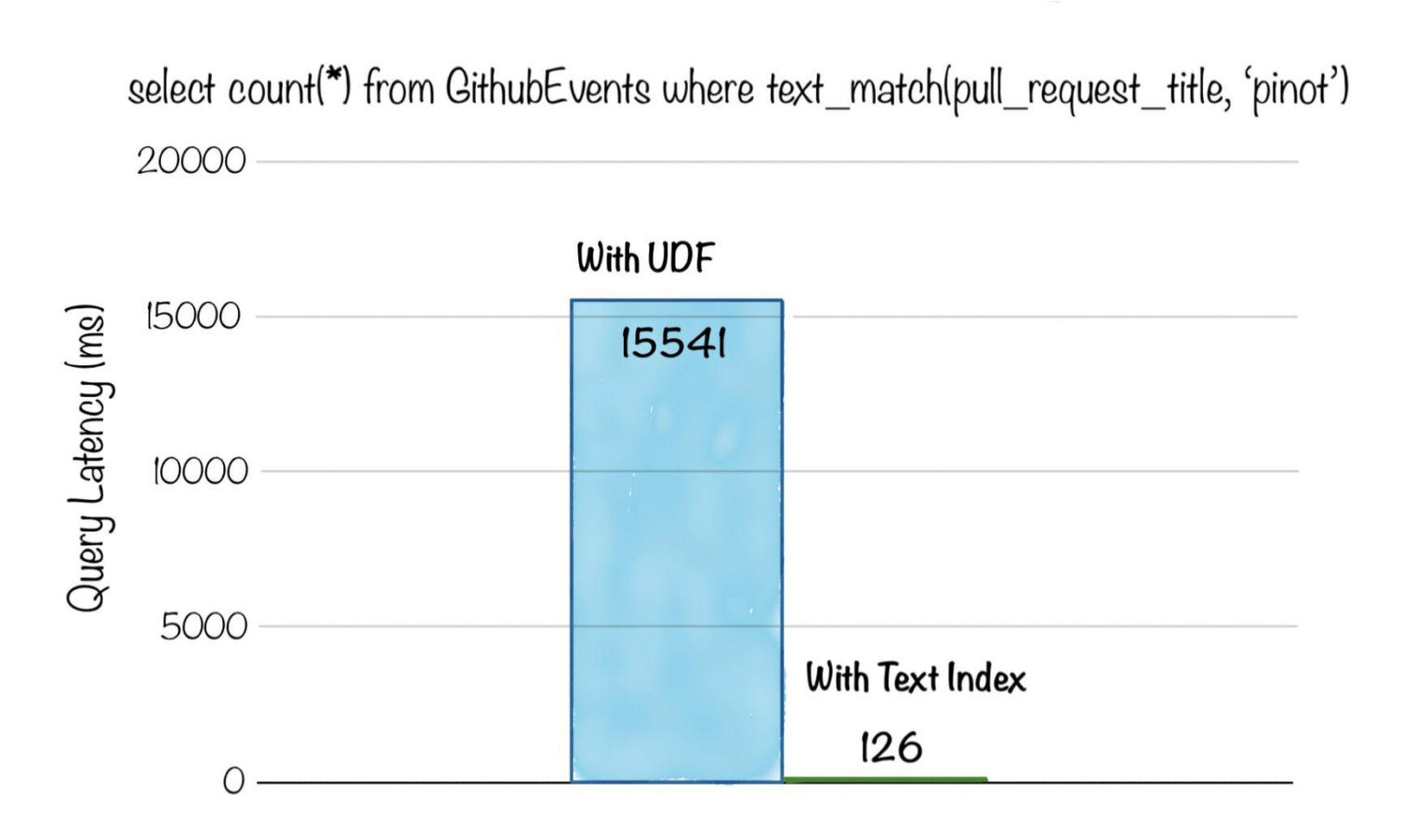 Sample Apache Pinot query latency with applied text index