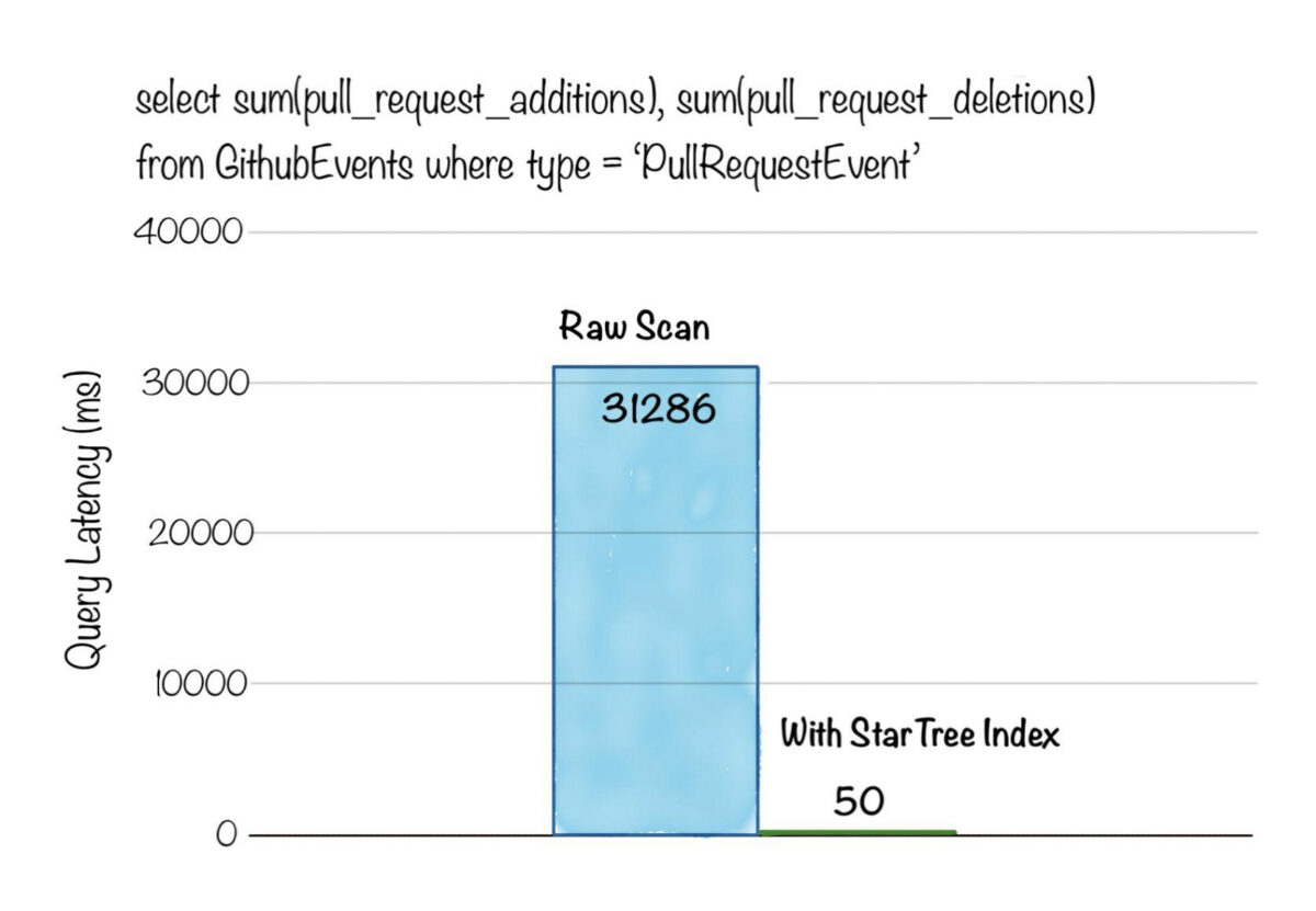 Sample Apache Pinot query latency with StarTree index