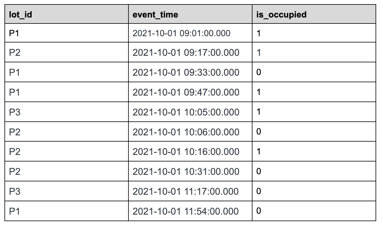 Sample parking lot dataset