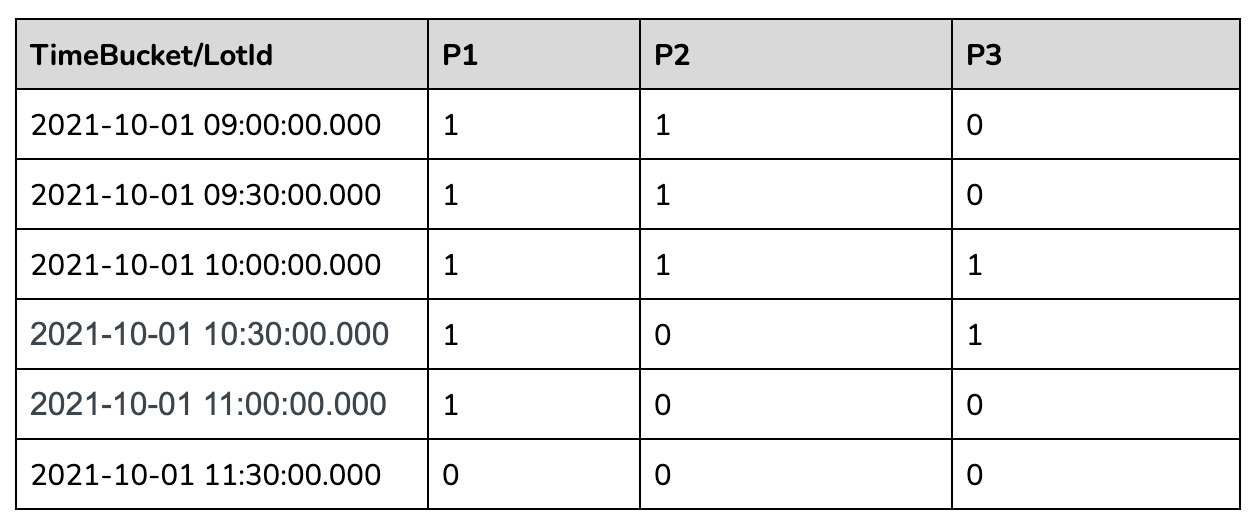 Sample parking lot query workflow second most SQL