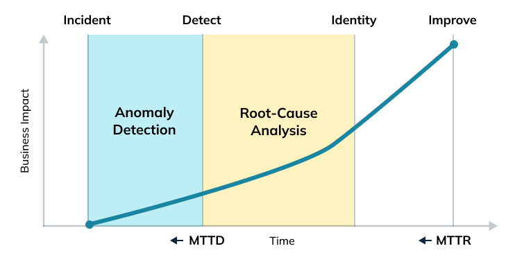StarTree ThirdEye for anomaly detection and root cause analysis