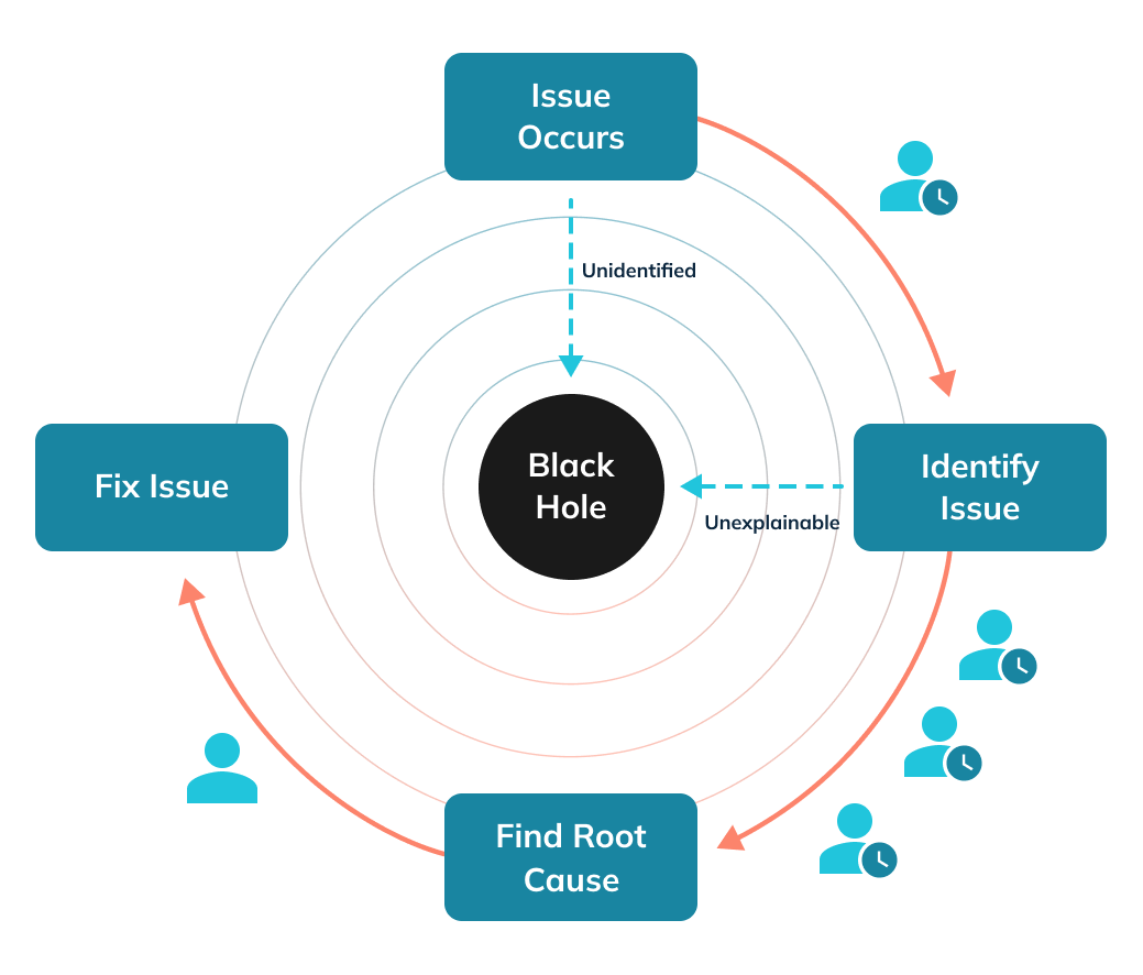 Paths to resolution with identifiable versus unidentifiable issues