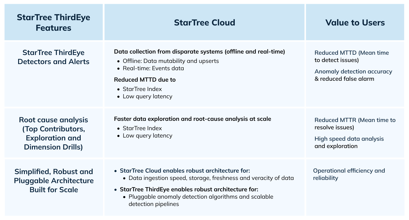 StarTree Thirdeye features and user value