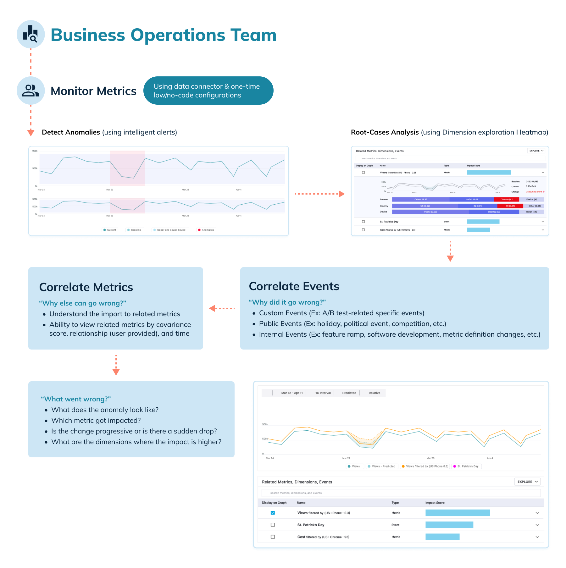 StarTree Thirdeye helping business operations teams monitor KPIs and perform root-cause analysis
