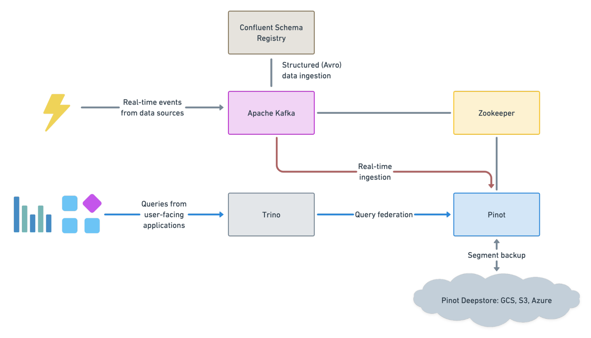 High-level view of the analytics infrastructure of Apache Pinot and Trino