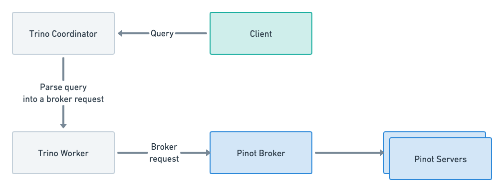 Querying Apache Pinot through Trino