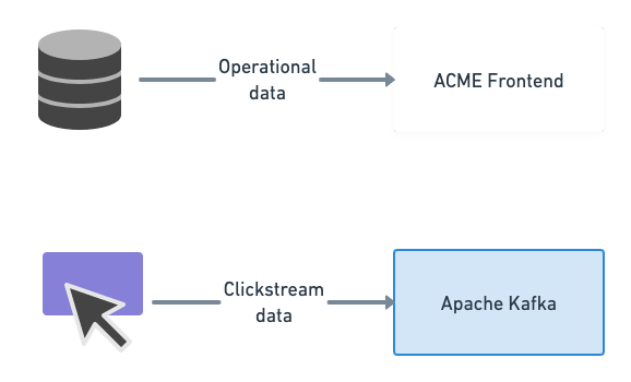 Current data sources in place for a fictitious Apache Pinot use case