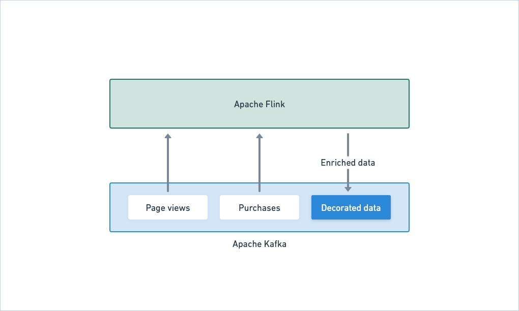 Streaming ETL performed by Flink to join different streams for a fictitious Apache Pinot use case