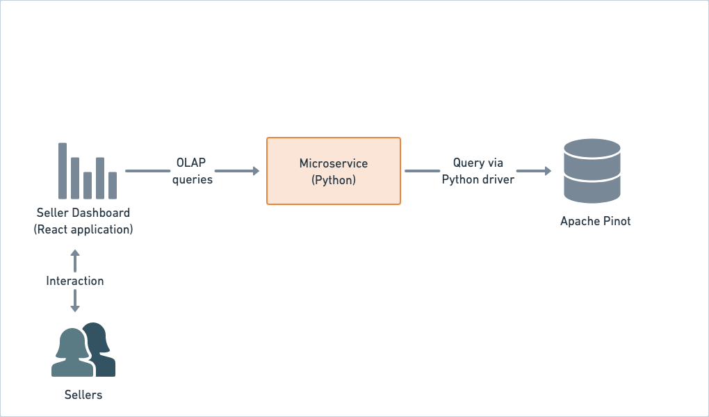 Data consumption stage for a fictitious Apache Pinot use case