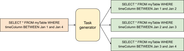 Task generator maping a SQL query to multiple queries with 1-day time buckets