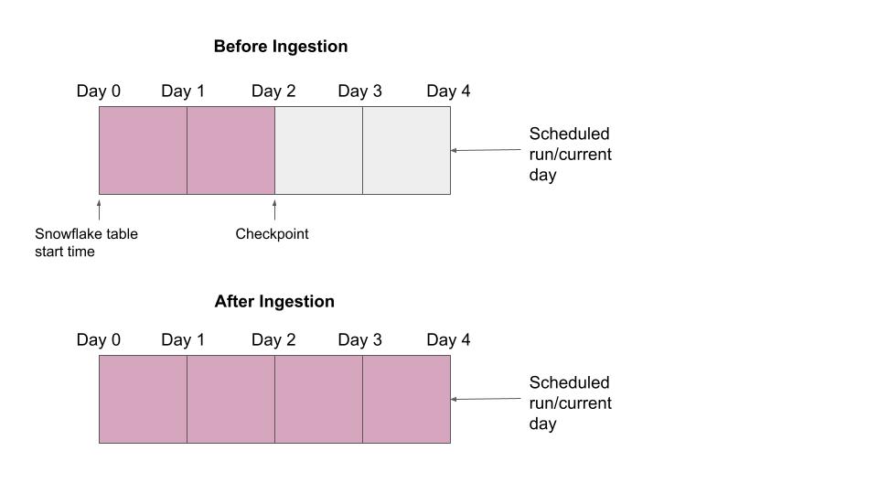 Ingestion job with 1-day bucketTimePeriod before and after ingestion