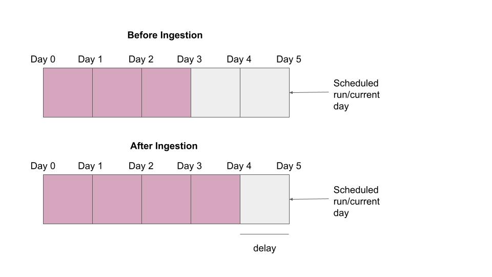 Ingestion job with a 1-day time bucket and 1-day delay before and after ingestion