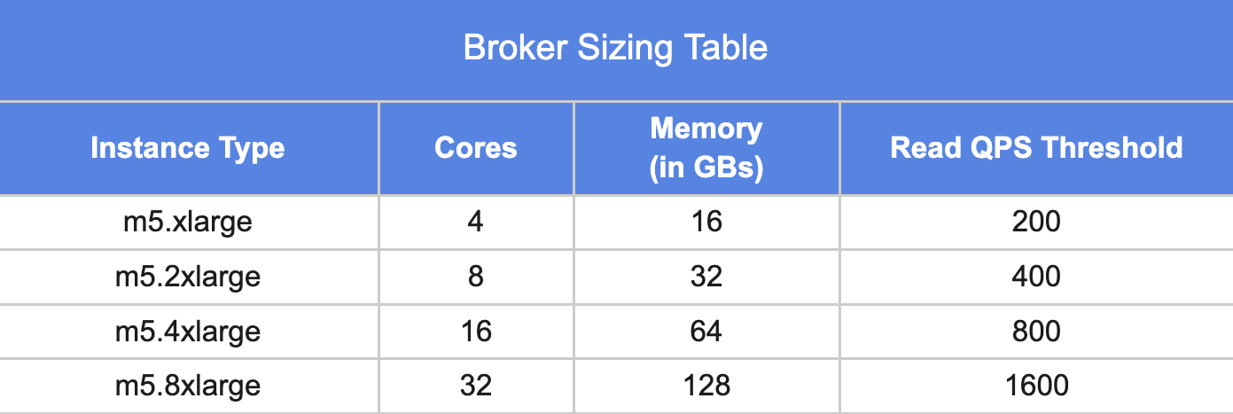 Broker sizing table with instance types, cores, memory, and read QPS thresholds