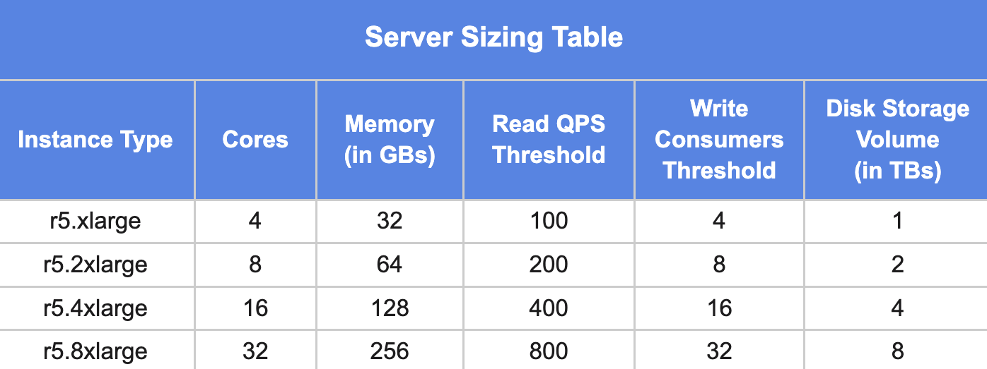 Server sizing table with instance types, cores, memory, read QPS and write consumers thresholds, and disk storage