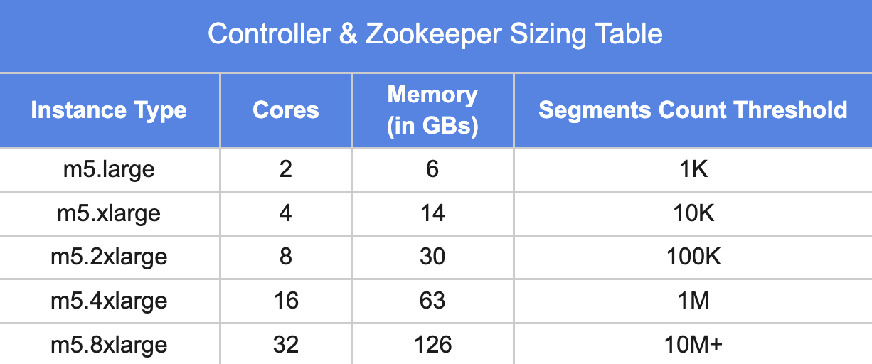 Controller and Zookeeper sizing table with instance types, cores, memory, and segments count thresholds