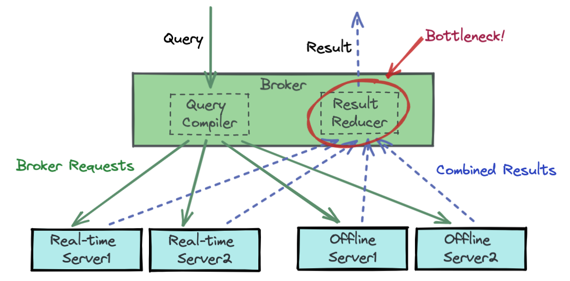 Apache Pinot query execution model