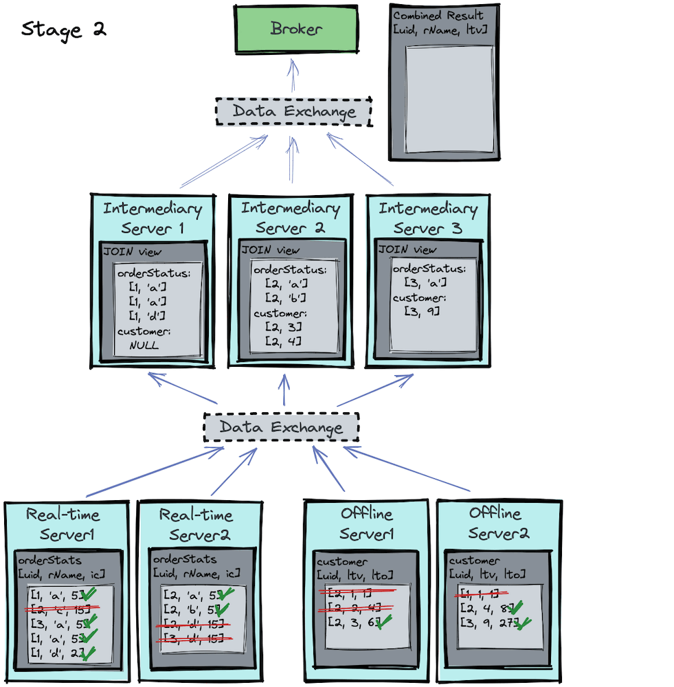 Stage 2 of multi-stage query engine, Apache Pinot
