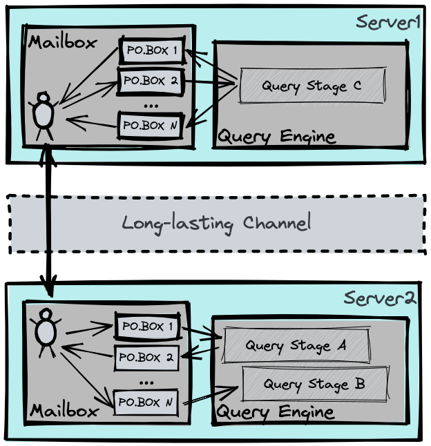 GRPC channel mailbox service for fast data exchange