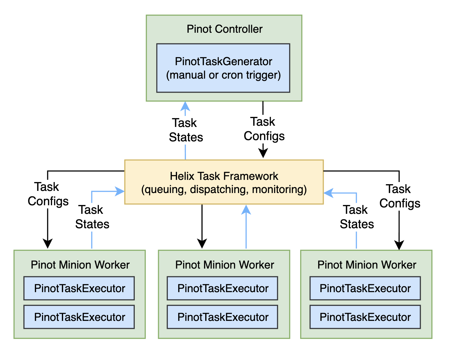 Apache Pinot Minion task framework