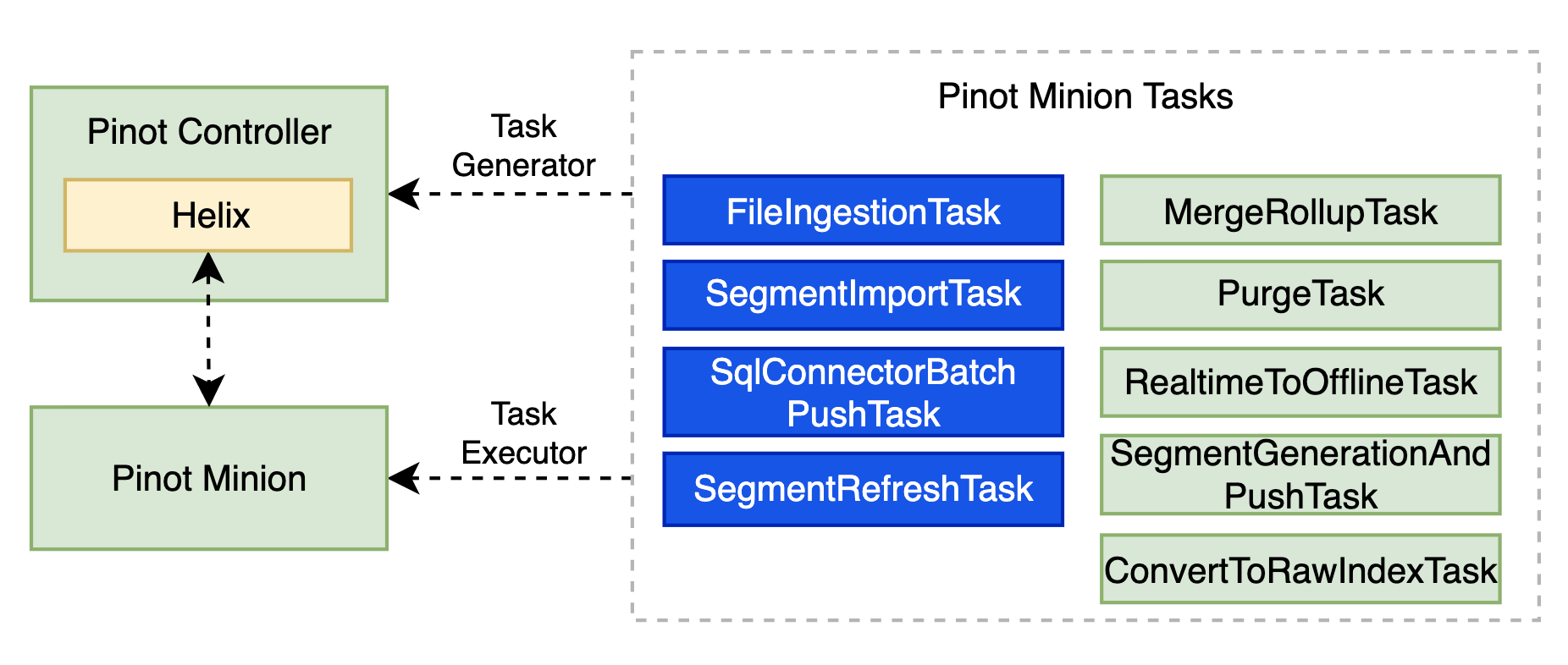 Additional Apache Pinot Minion tasks available in StarTree Cloud