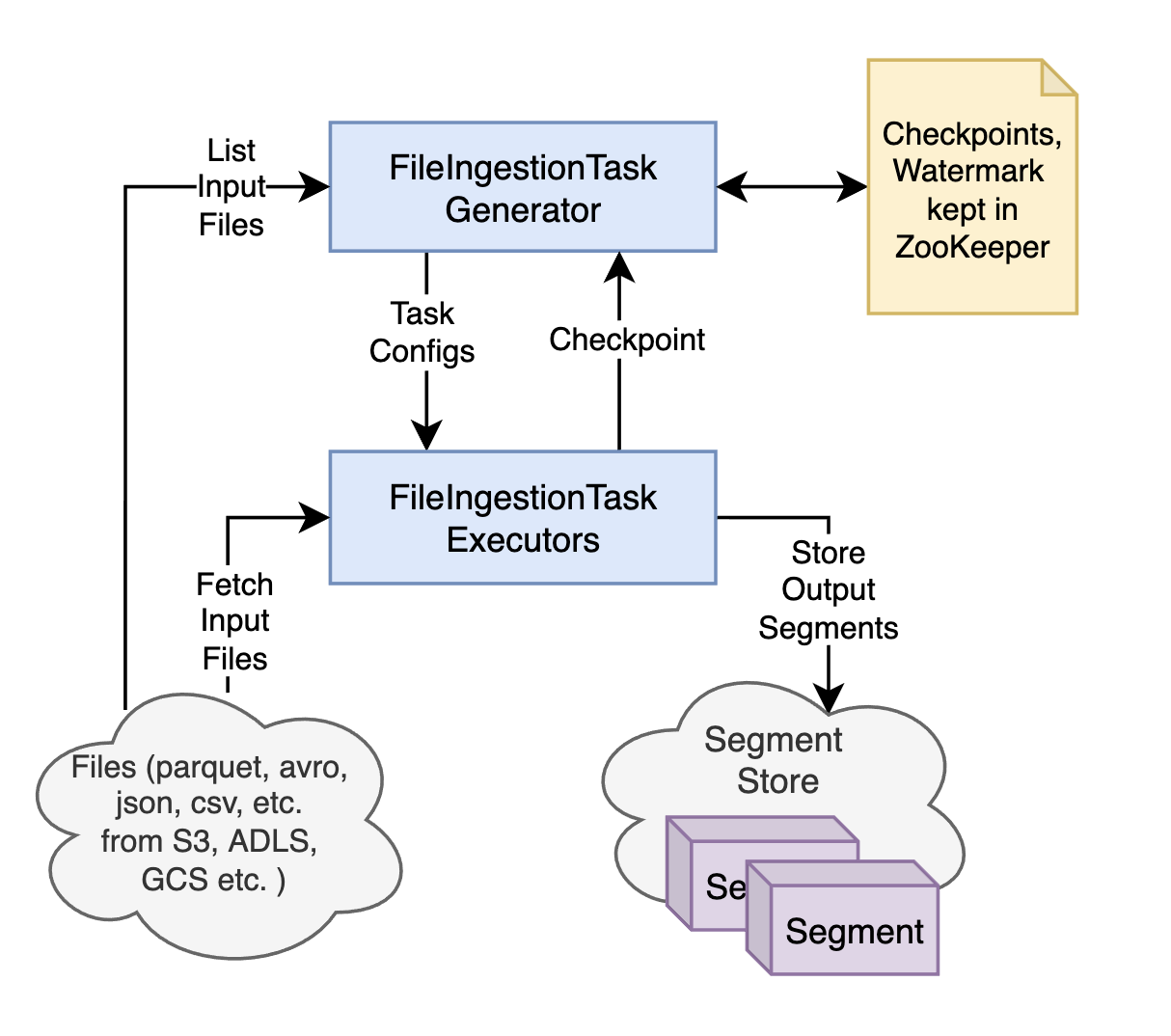 FileIngestionTask general architecture