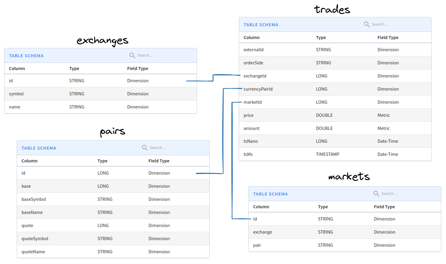 Relationships between exchanges, trades, pairs, and markets schemas