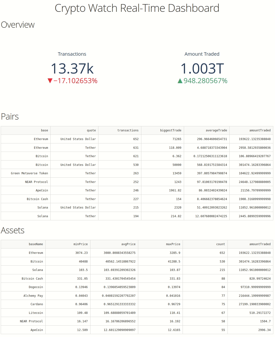 Animated Crypto Watch real-time dashboard overview