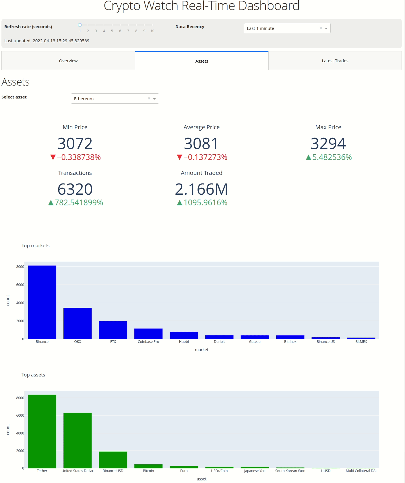 Final Crypto Watch real-time dashboard using Apache Pinot and Dash