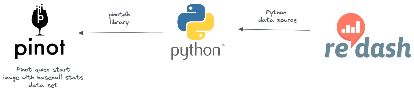 Apache Pinot, Python and Redash integration architecture