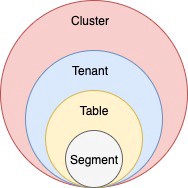 Apache Pinot’s Logical Data Model