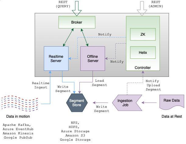 Apache Pinot Cluster Architecture