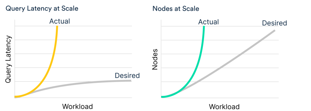 Desired versus actual query latency and nodes at scale