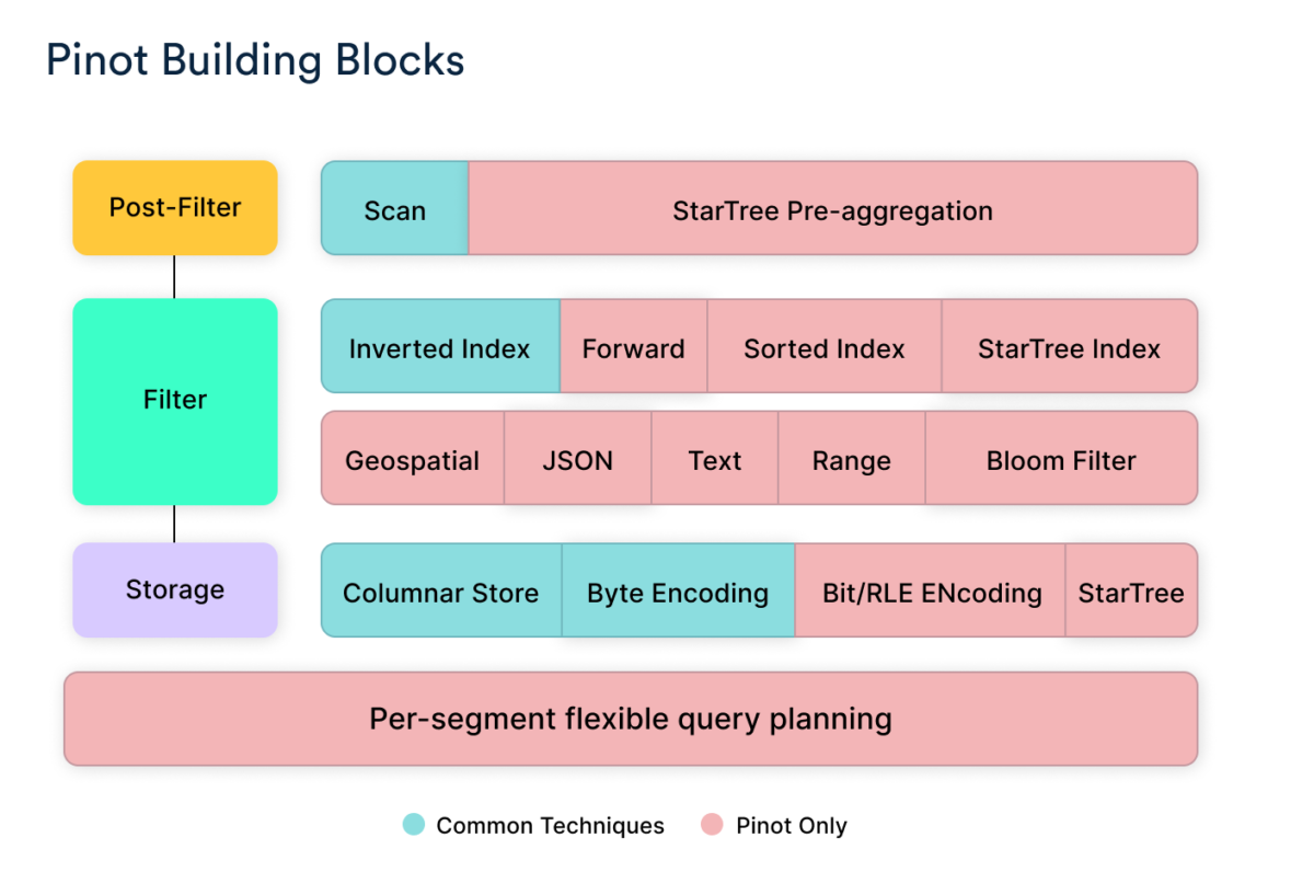 Apache Pinot building blocks