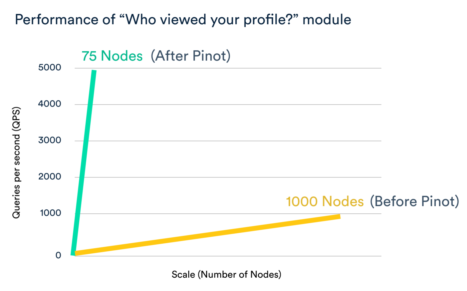 Number of nodes before and after Apache Pinot