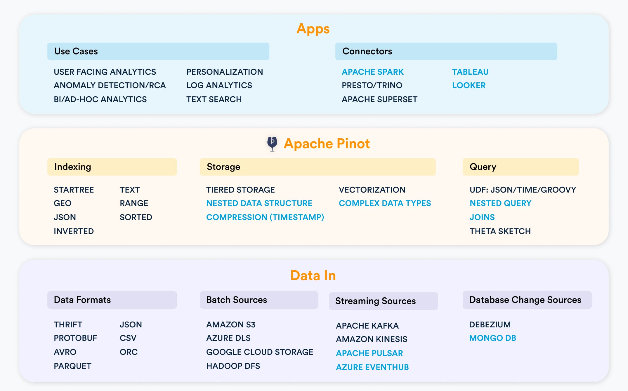 Apache Pinot ecosystem integrations