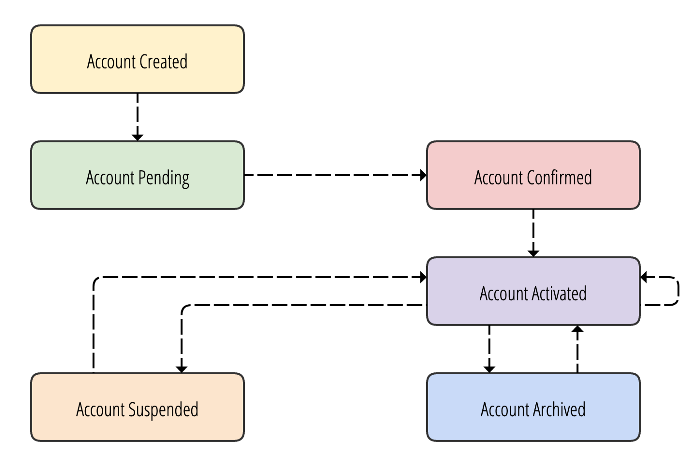 State diagram of an account object