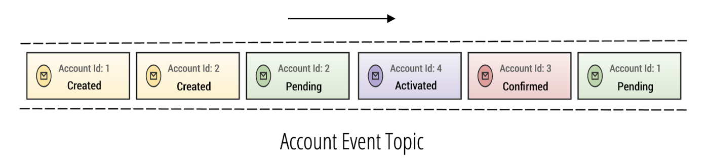 Topic in Apache Kafka that models what a stream of state transition events looks like for an account