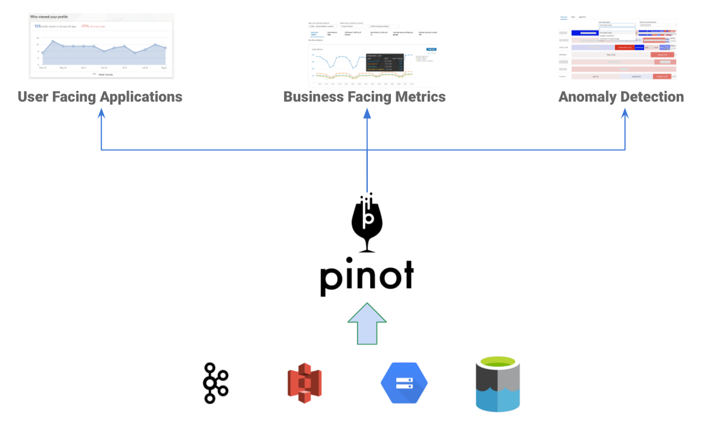 Apache Pinot for user-facing applications, business facing metrics, and anomaly detection