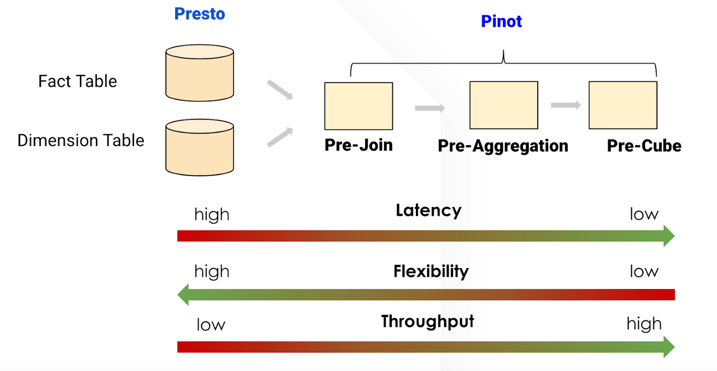 Latency versus flexibility tradeoff between Presto and Apache Pinot
