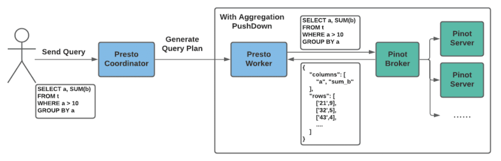 How aggregation pushdown works