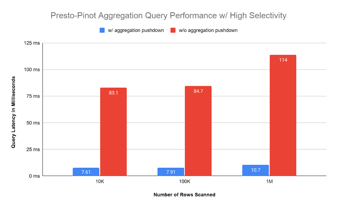 Latency graph for high selectivity predicates