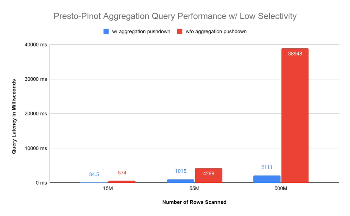 Latency graph for low selectivity predicates