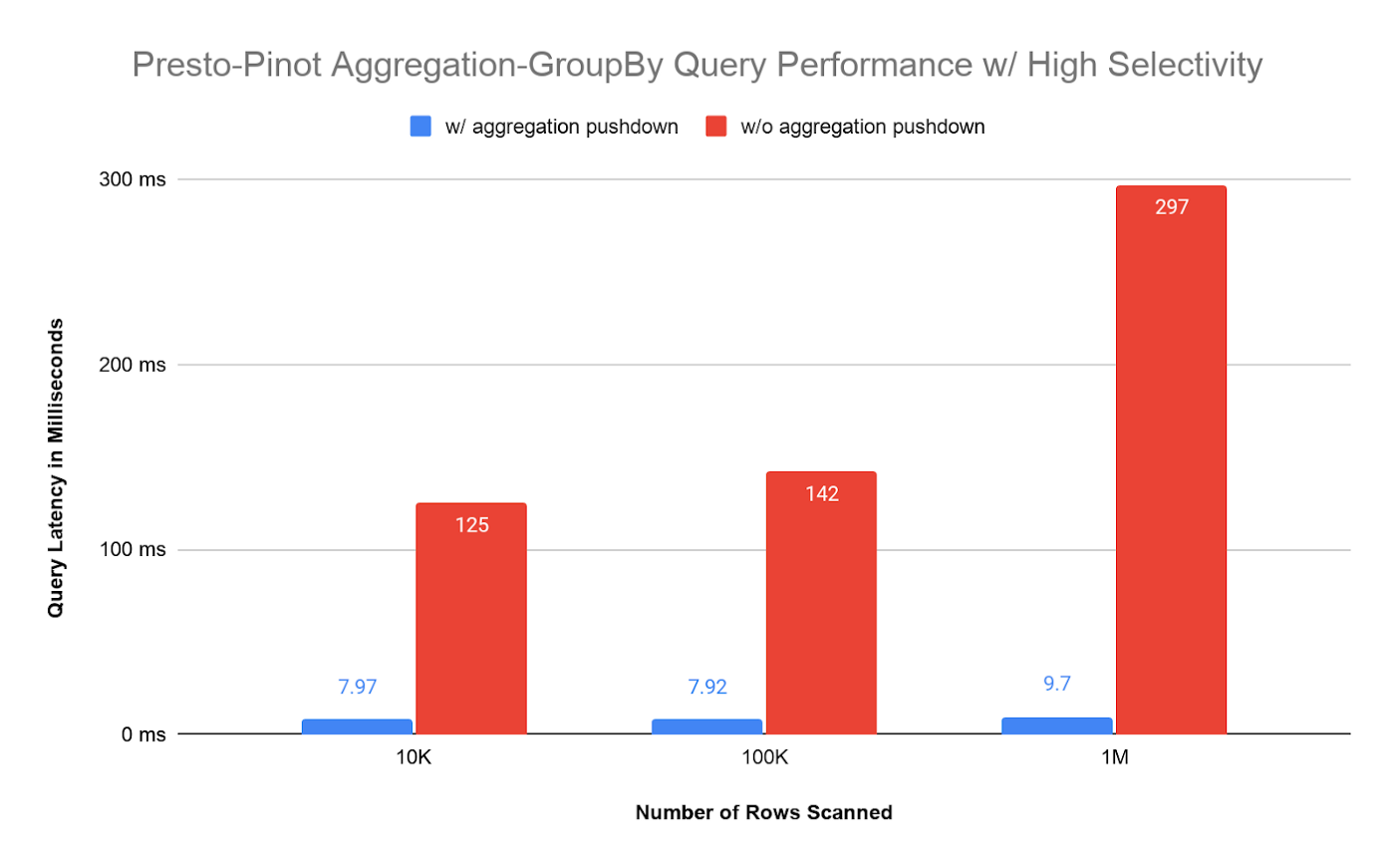 Presto Pinot aggregation group by query performance with high selectivity