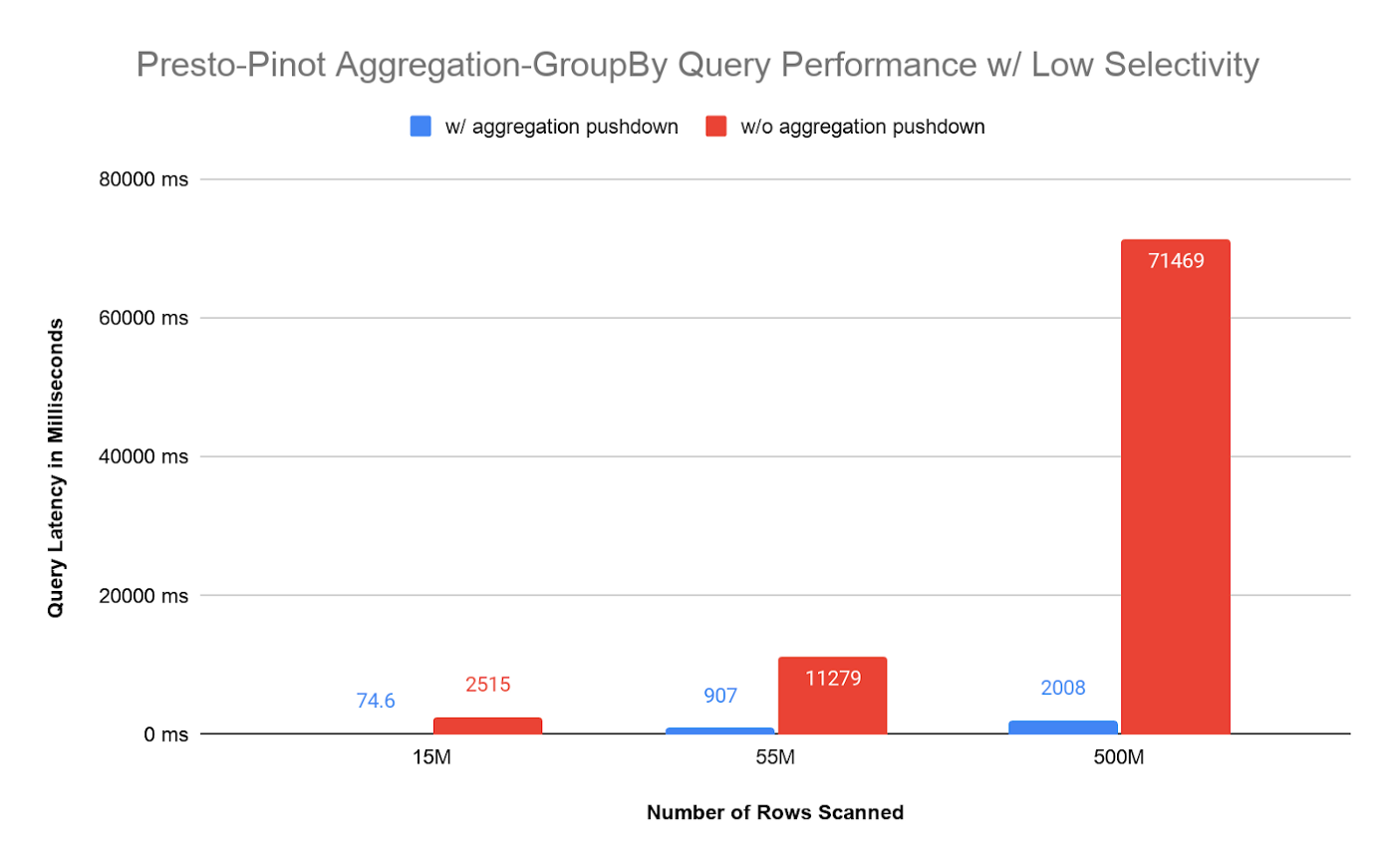 Presto Pinot aggregation group by query performance with low selectivity