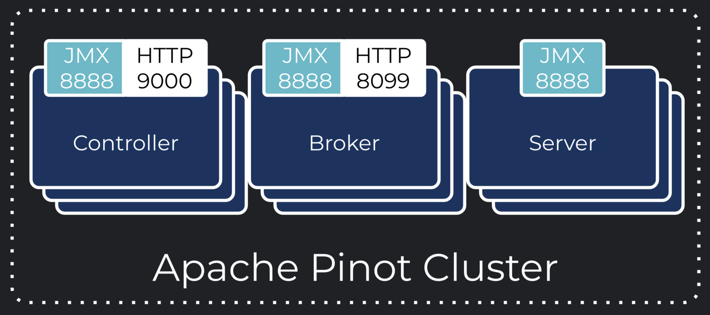 Observability stack for Apache Pinot cluster with JMX