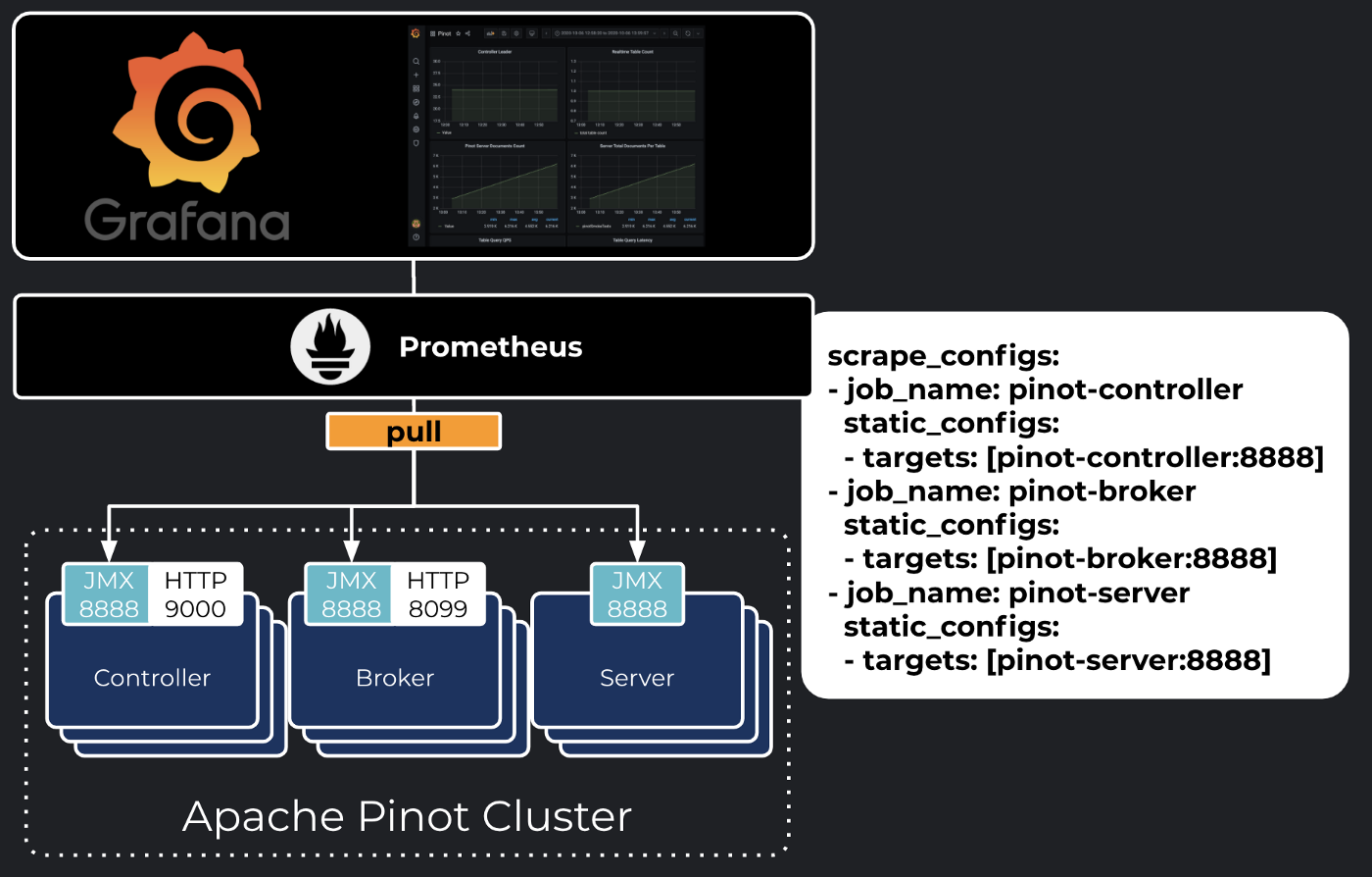 Observability stack for Apache Pinot cluster with JMX, Prometheus, and Grafana