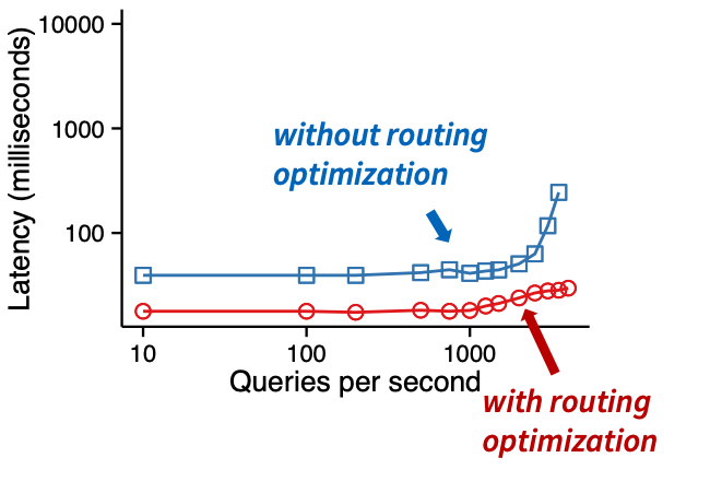 Query latency with and without routing optimization line graph