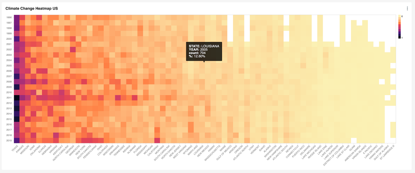 Climate heat map chart shown by Apache Pinot and Superset